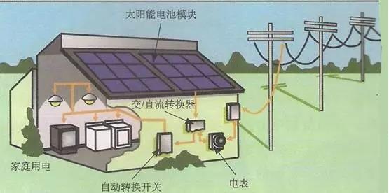 地方分布式光伏如何并網及注意事項