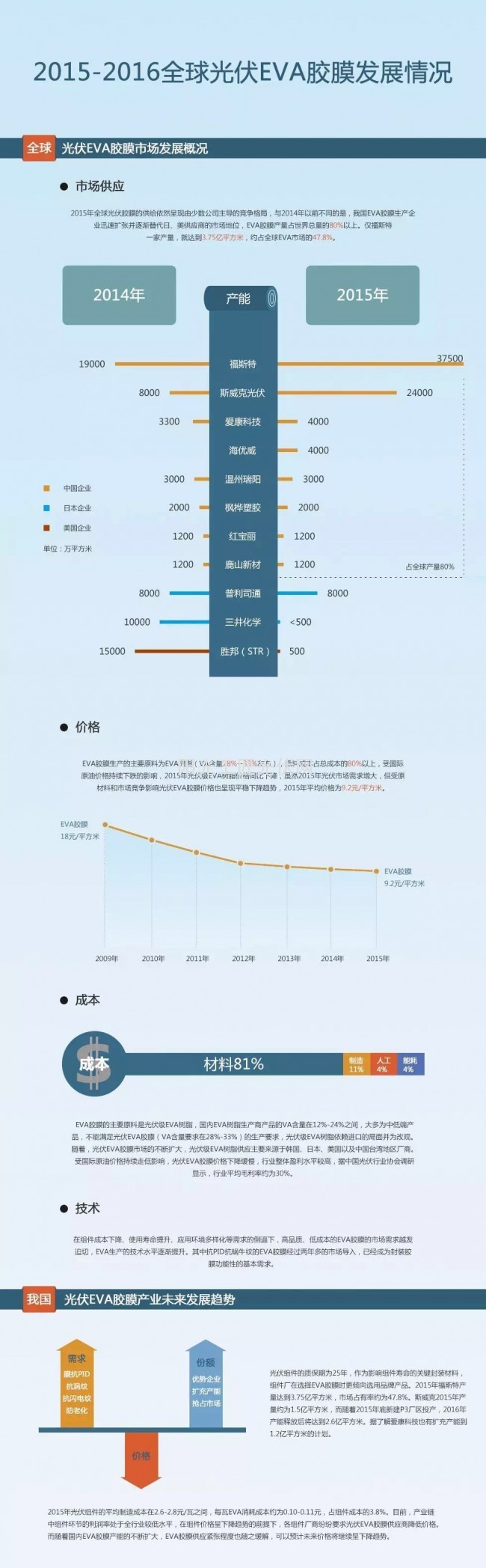 2015-2016全球光伏EVA膠膜發展狀況