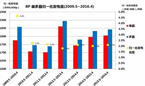 多晶，單晶，到底哪個發電量高？ 澳大利亞DKASC 八年的數據說明了什么?