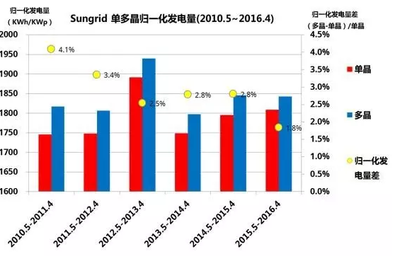 多晶，單晶，到底哪個發電量高？ 澳大利亞DKASC 八年的數據說明了什么?