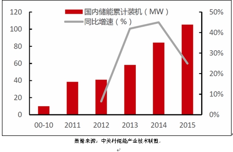 國內外儲能產業發展規模分析