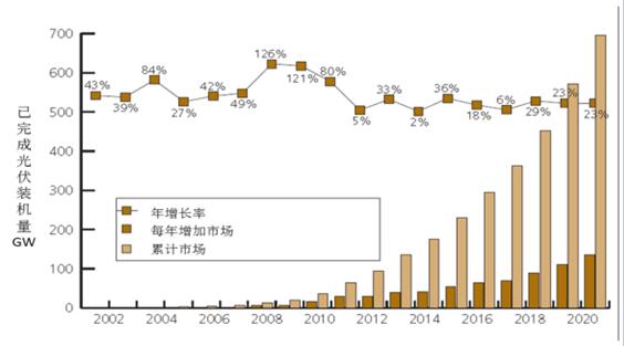 2017年中國分布式光伏發電行業概況、行業細分領域分析