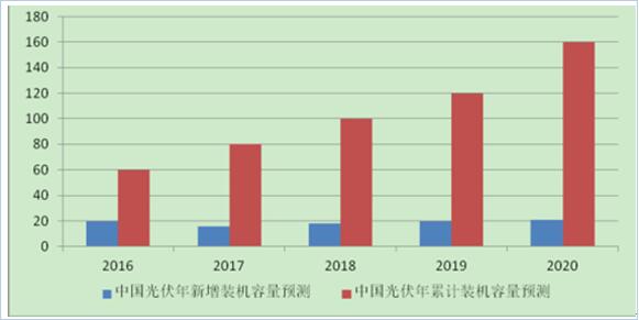 2017年中國分布式光伏發電行業概況、行業細分領域分析