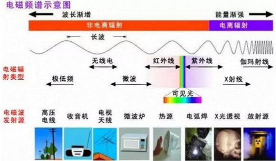 太陽能電池板到底有沒有輻射？