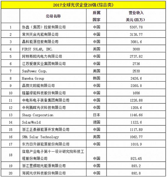 全球光伏20強榜單出爐    協鑫集團成最大贏家