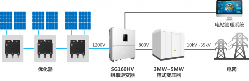 SNEC陽光電源重磅發布中國首款直流高壓大型儲能系統