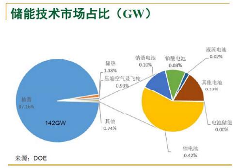發改委源經濟中心高虎:中國儲能發展形勢及政策