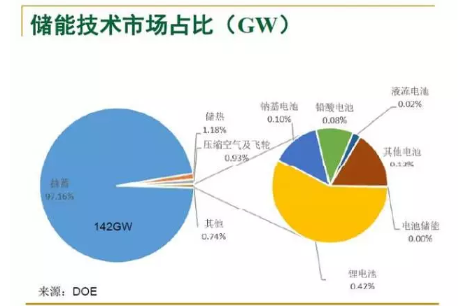 中國的儲能發展前景在哪里