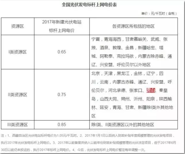 3大證據打破光伏行業取消國家補貼的謠言