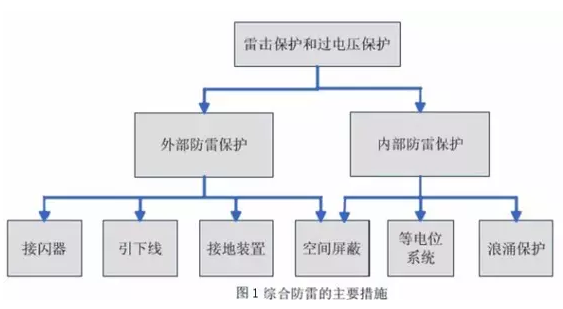 淺析光伏發電系統的雷電及浪涌過電壓防護