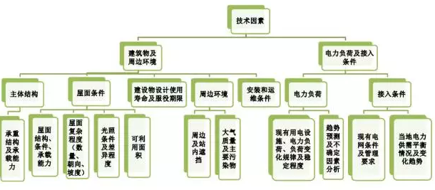 為通常情況下屋面分布式光伏發電需要管控的技術因素概覽