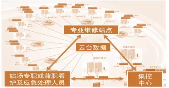 較為理想的分布式光伏發電“集散式”三級管控系統模式