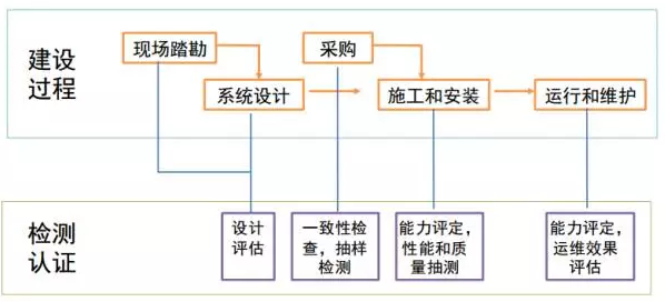需要引入第三檢測認證的過程環節