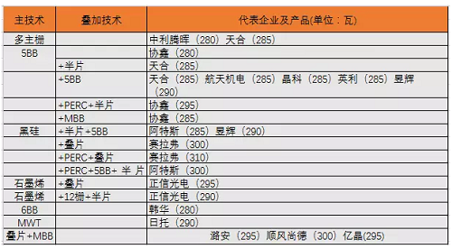 高效單晶產品匯總