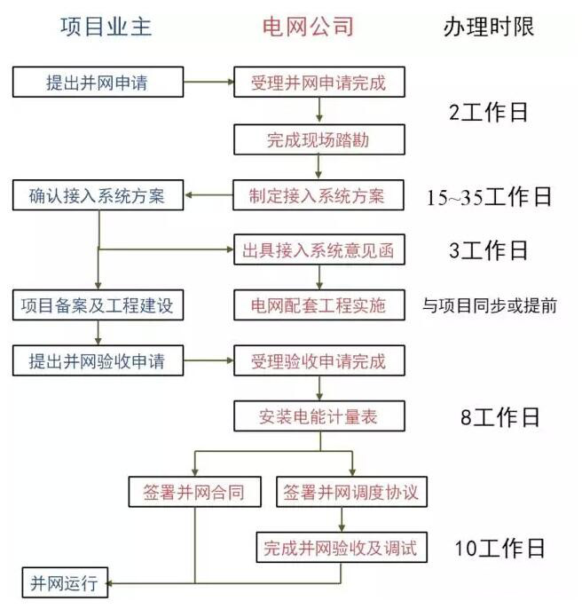 為了推動分布式光伏發展，國家采取了哪些具體舉措
