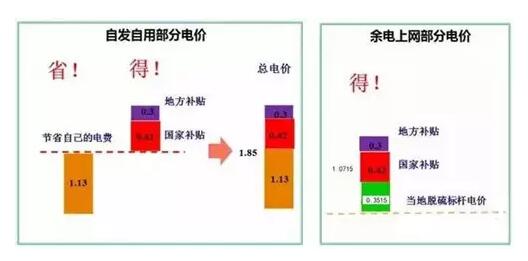 為了推動分布式光伏發展，國家采取了哪些具體舉措