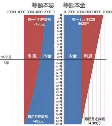 申請光伏貸，選擇“等額本息”還是“等額本金”，更實惠呢