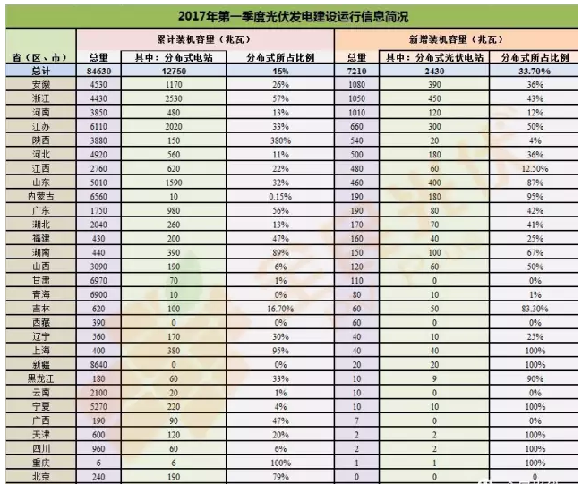 分布式光伏正式確立市場地位 2017年一季度成績亮眼同比增長151%！