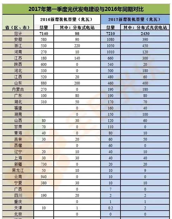 分布式光伏正式確立市場地位 2017年一季度成績亮眼同比增長151%！