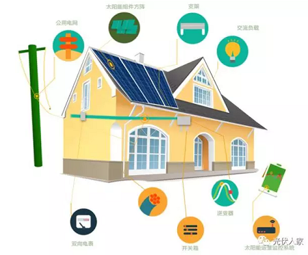 了解光伏發電及優勢國家支持政策適用場地及用戶小常識