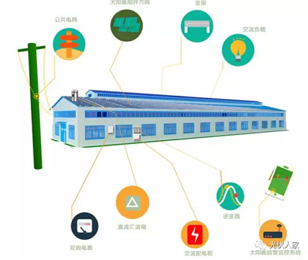 了解光伏發電及優勢國家支持政策適用場地及用戶小常識