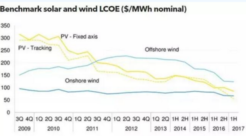 2017上半年光伏度電成本趨勢：新增光伏項目成本持續下降