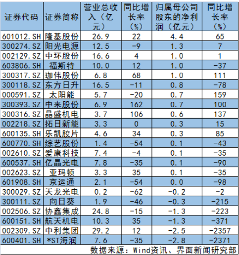光伏上市公司一季度業績一覽表 13家業績下滑！