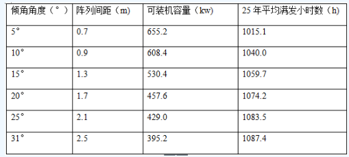 不同傾角下安裝容量和滿發小時數對比表