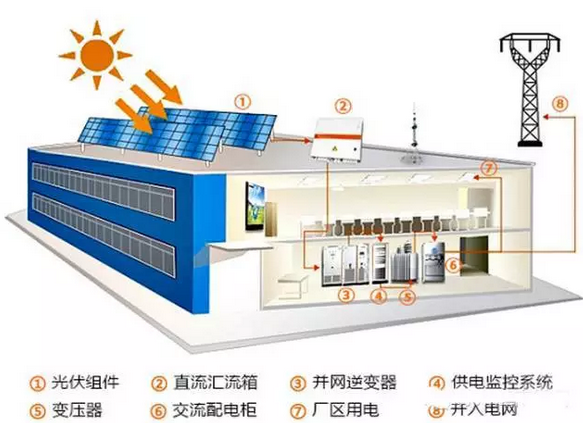 在廠房屋頂裝光伏是一種怎樣的體驗？