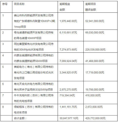 綠能寶：逾期涉及5700人、融資總額4.3億