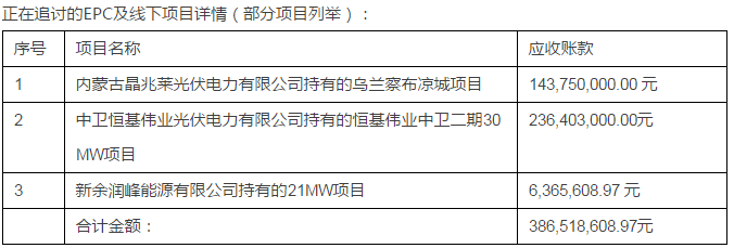 綠能寶：逾期涉及5700人、融資總額4.3億