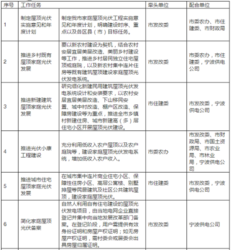 2020年目標9萬套家用光伏電站，寧波出臺家庭屋頂光伏工程實施方案