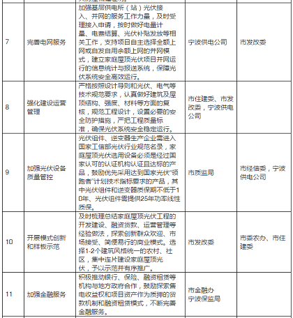 2020年目標9萬套家用光伏電站，寧波出臺家庭屋頂光伏工程實施方案