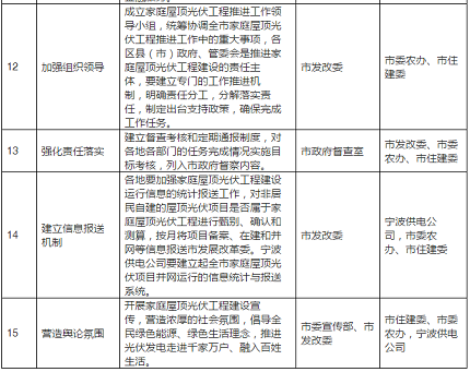 2020年目標9萬套家用光伏電站，寧波出臺家庭屋頂光伏工程實施方案
