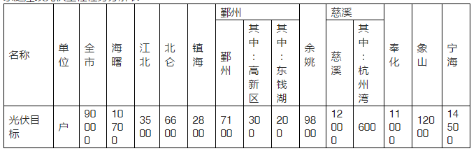 2020年目標9萬套家用光伏電站，寧波出臺家庭屋頂光伏工程實施方案