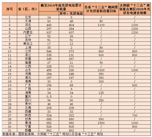 地面電站與分布式光伏的“冰火兩重天”？——探究“十三五”期間光伏電站的發展空間