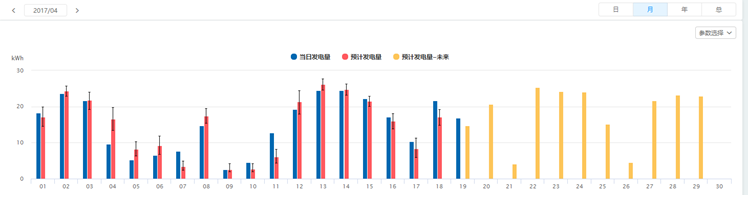 SOLARMAN運用人工智能，為分布式電站運維量身打造“實時理論發電量對比”