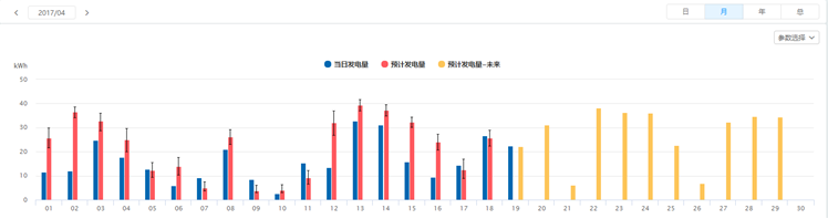 SOLARMAN運用人工智能，為分布式電站運維量身打造“實時理論發電量對比”