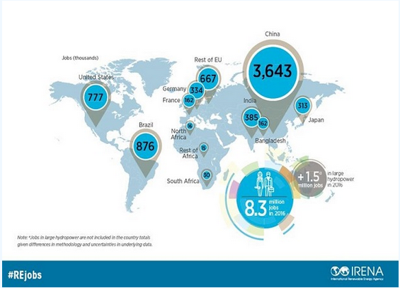 IRENA:全球可再生能源從業人數近千萬 太陽能產業從業人員最多