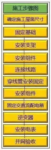 建一座光伏電站 看懂這10個流程 邊曬太陽邊賺錢不是夢
