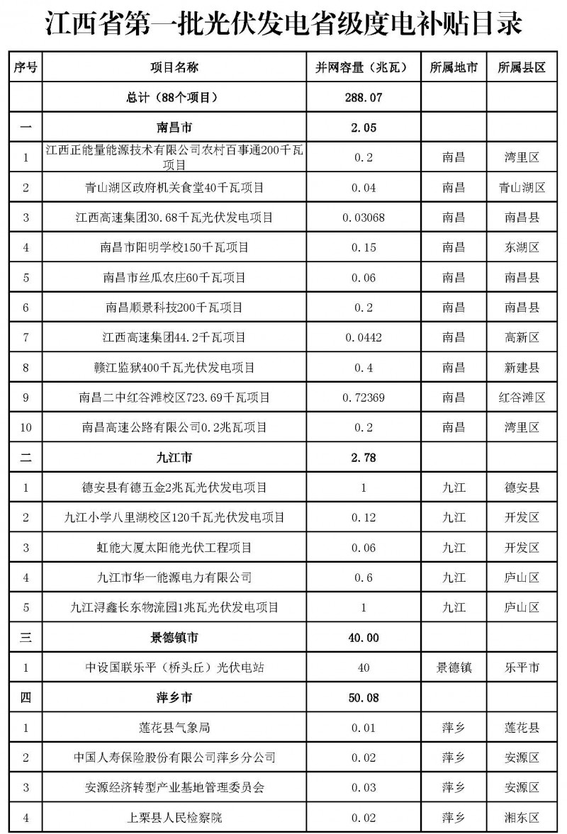 江西省能源局發布第一、二批省級光伏度電補貼目錄