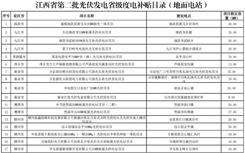 江西省能源局發布第一、二批省級光伏度電補貼目錄