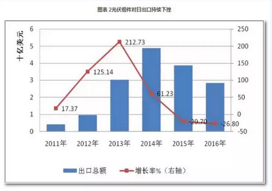 2016光伏裝機里程碑之年:從中國到美日歐全產業鏈數據分析
