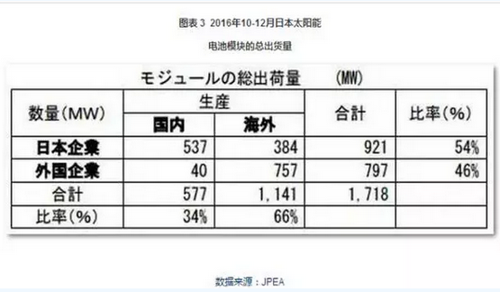 2016光伏裝機里程碑之年:從中國到美日歐全產業鏈數據分析