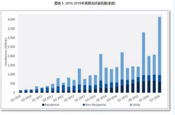 2016光伏裝機里程碑之年:從中國到美日歐全產業鏈數據分析