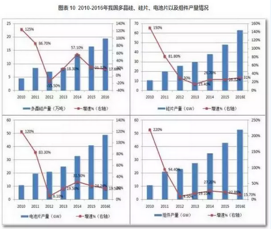 2016光伏裝機里程碑之年:從中國到美日歐全產業鏈數據分析