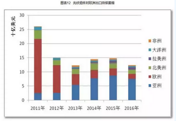 2016光伏裝機里程碑之年:從中國到美日歐全產業鏈數據分析