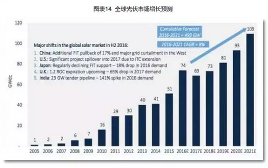 2016光伏裝機里程碑之年:從中國到美日歐全產業鏈數據分析