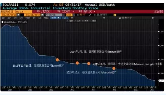 迎接平價時代 光伏逆變器的行業演進
