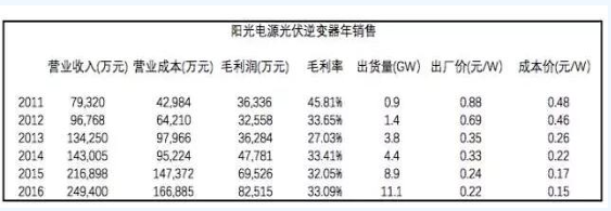 迎接平價時代 光伏逆變器的行業演進